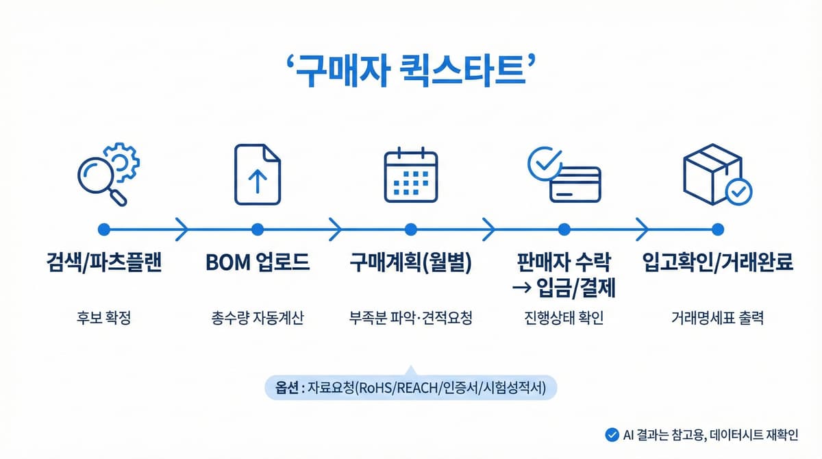 Buyer Quickstart: Search/Recommend/PartsPlan -> BOM Upload -> Purchase Plan (Monthly)/RFQ -> Seller Accept -> Payment -> Receiving Confirmation/Complete
