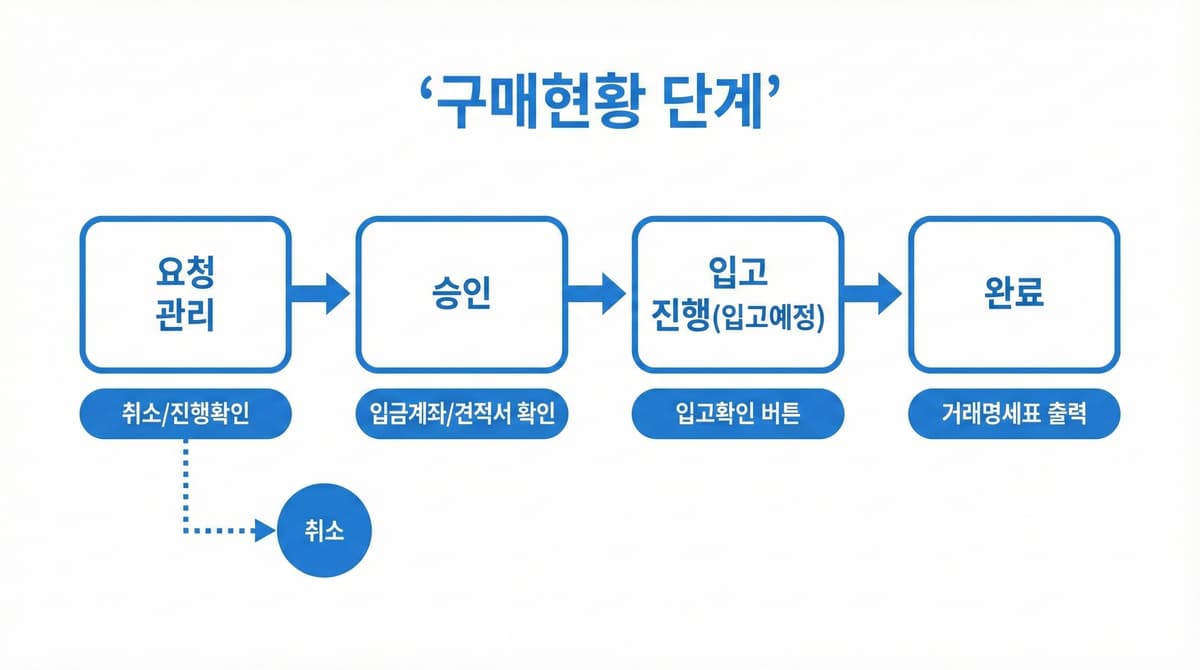구매 진행 상태: 요청 관리 -> 승인 -> 입고 진행(입고예정) -> 완료