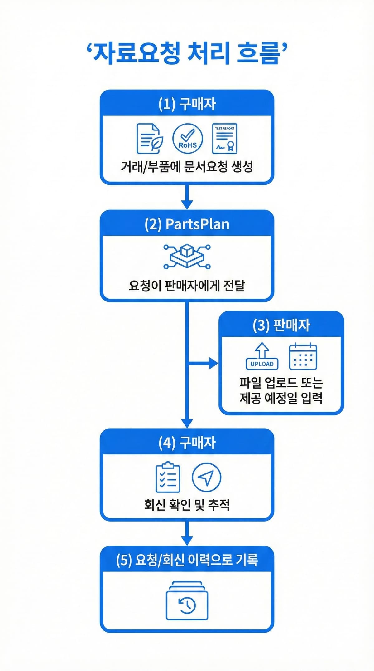 Document Request Flow: Buyer Creates Request -> PartsPlan Forwards -> Seller Uploads or Sets Expected Date -> Buyer Confirms and Tracks -> Request/Response History Recorded