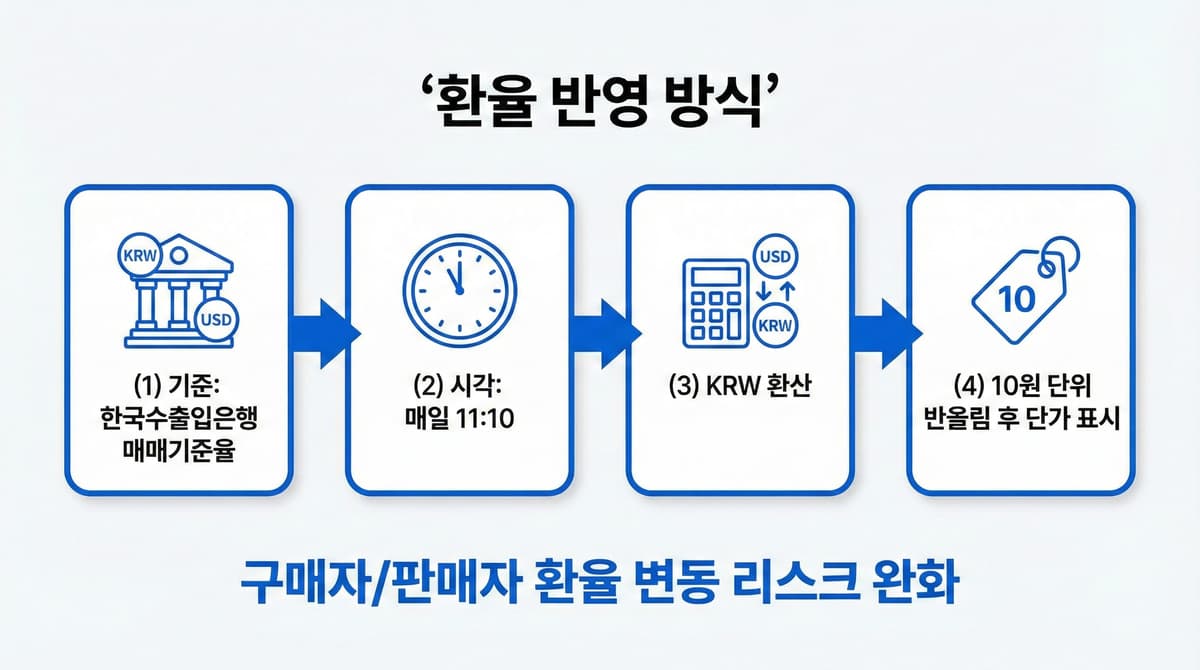 환율 반영 방식: 수출입은행 매매기준율 -> 매일 11:10 -> KRW 환산 -> 10원 단위 올림 후 단가 표시