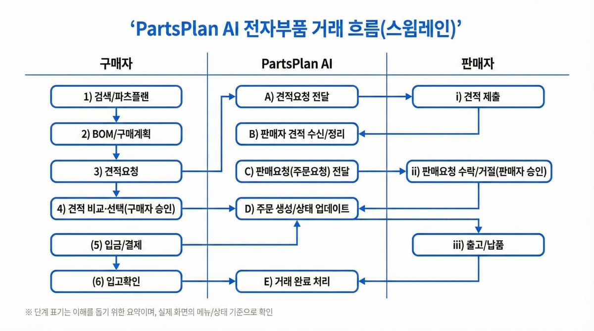 전체 거래 흐름: 구매자-PartsPlan AI-판매자 간 견적/승인/결제/출고/입고확인/정산 흐름
