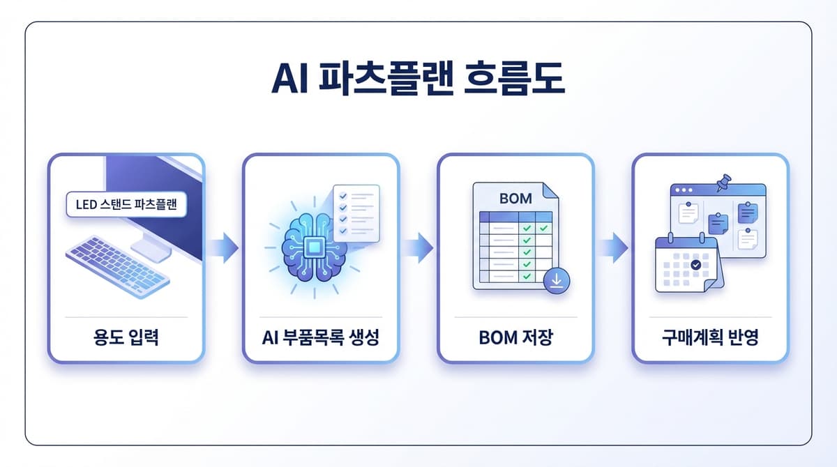 AI 파츠플랜: 용도 입력 -> AI 부품목록 생성 -> BOM 반영 -> 구매계획 자동 생성