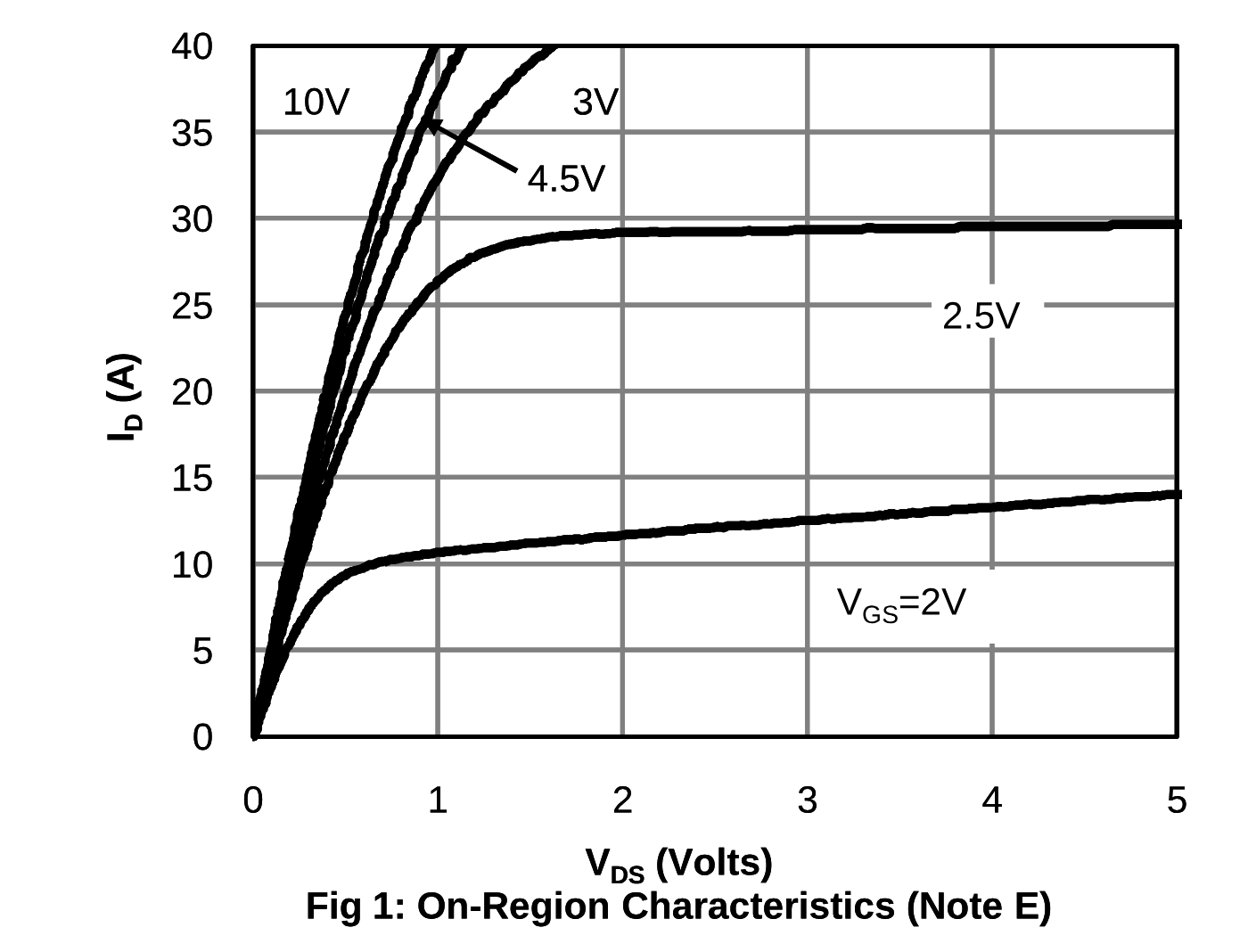 AO3400A datasheet page 3, Fig 1 — drain current versus drain-source voltage for gate voltages from 2 V to 10 V
